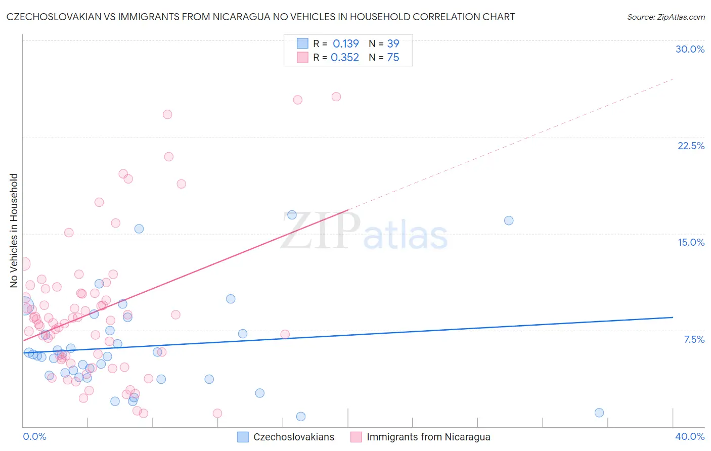 Czechoslovakian vs Immigrants from Nicaragua No Vehicles in Household