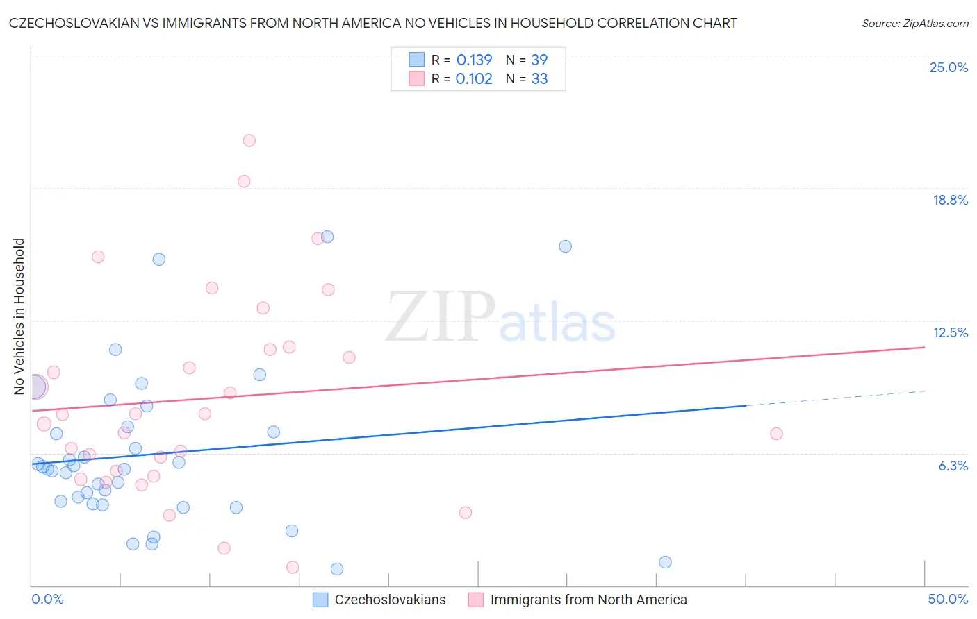 Czechoslovakian vs Immigrants from North America No Vehicles in Household