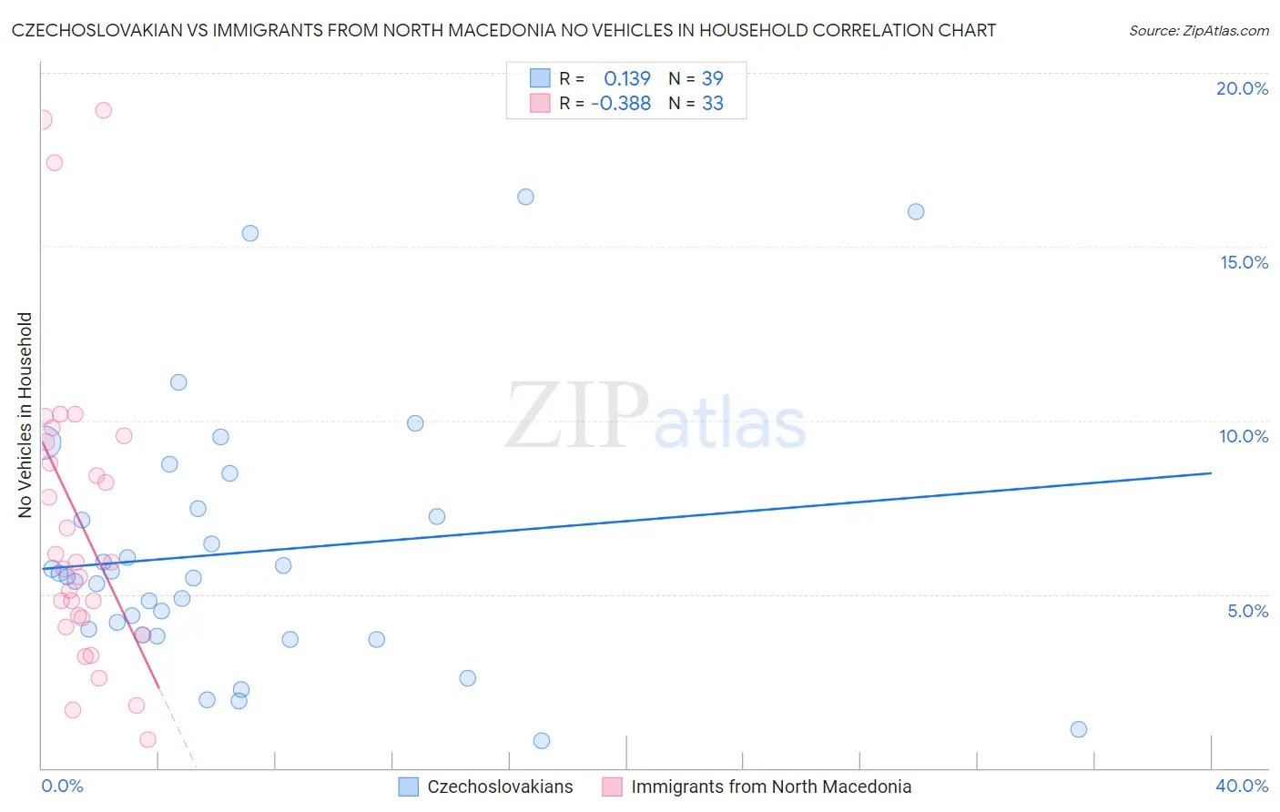 Czechoslovakian vs Immigrants from North Macedonia No Vehicles in Household