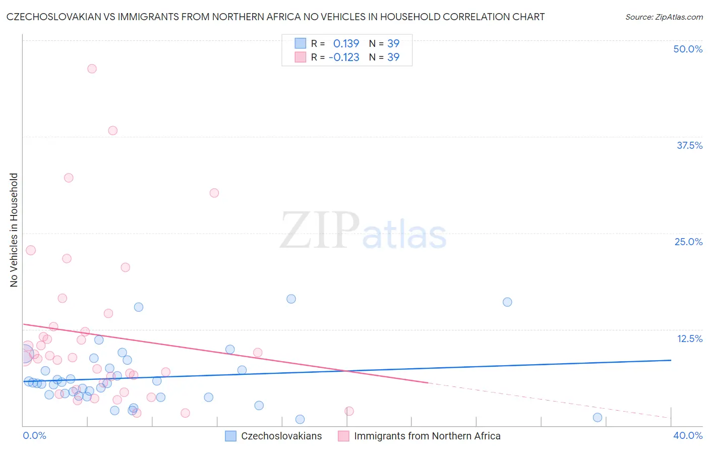 Czechoslovakian vs Immigrants from Northern Africa No Vehicles in Household