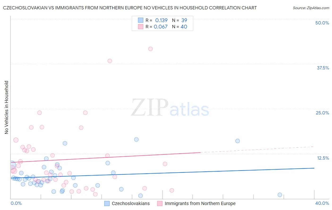 Czechoslovakian vs Immigrants from Northern Europe No Vehicles in Household