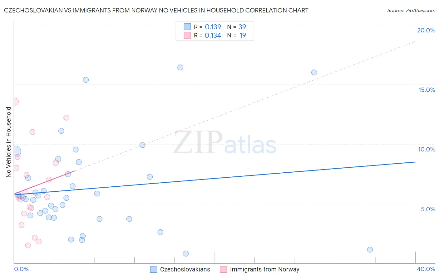 Czechoslovakian vs Immigrants from Norway No Vehicles in Household