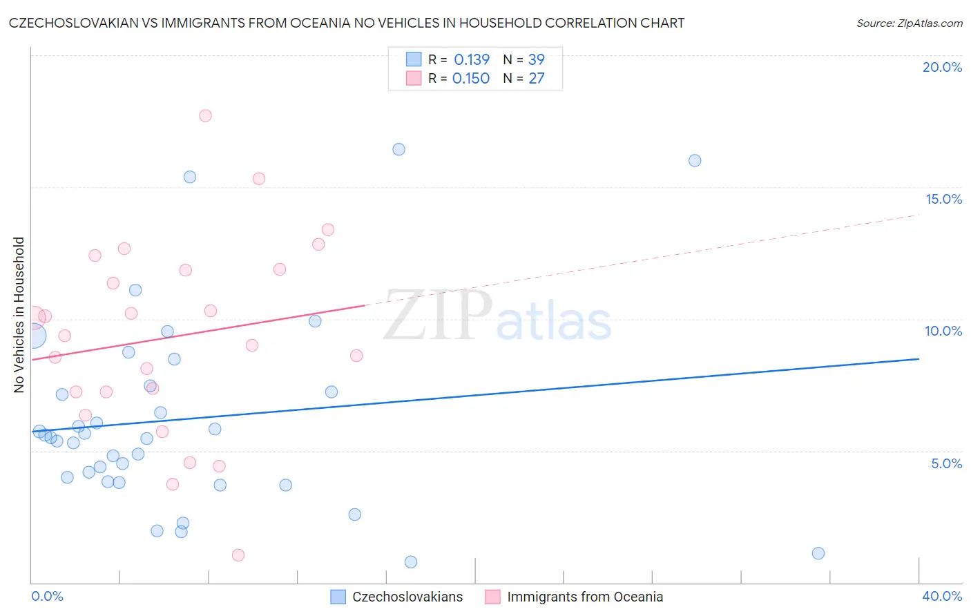 Czechoslovakian vs Immigrants from Oceania No Vehicles in Household
