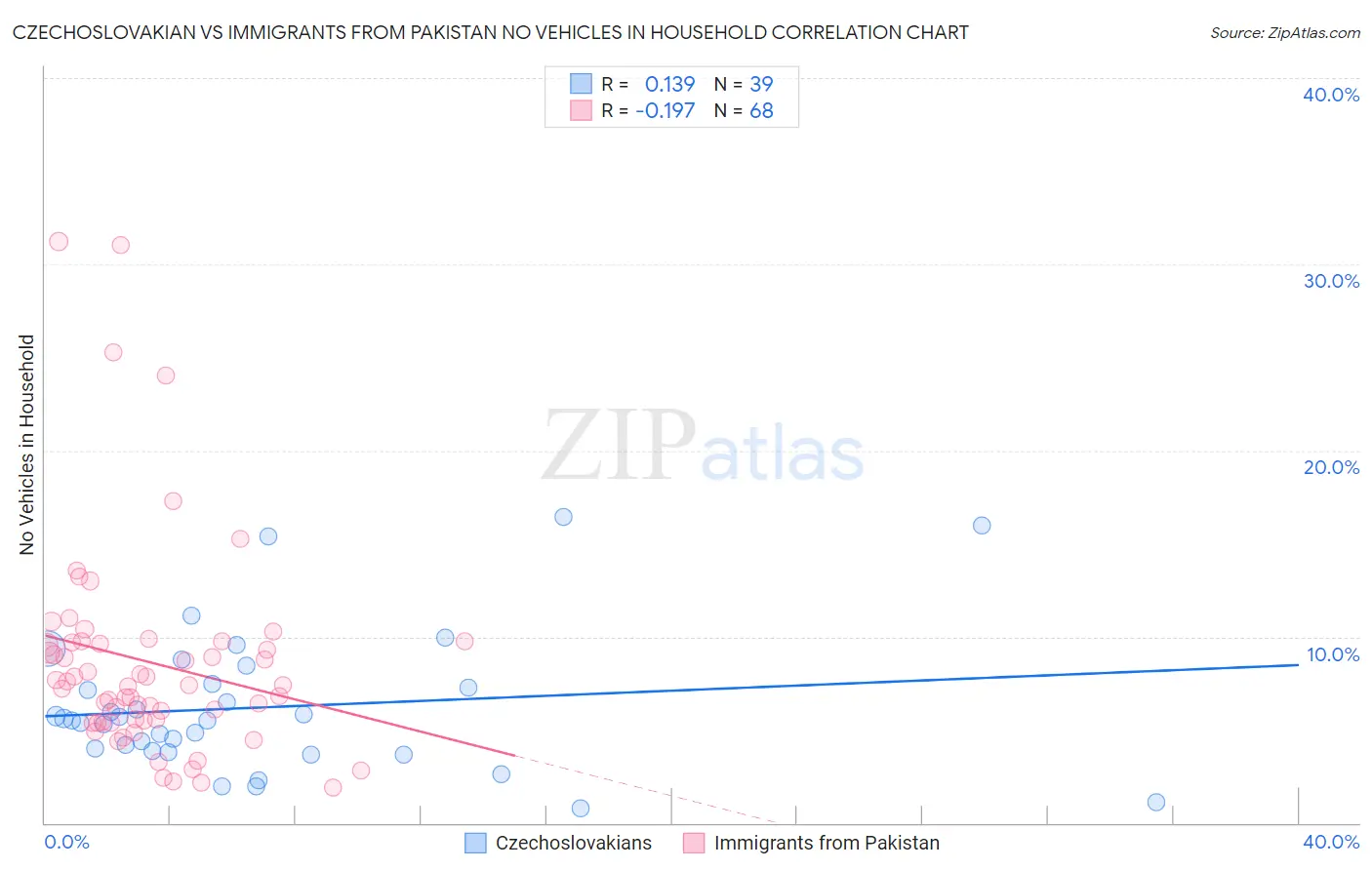 Czechoslovakian vs Immigrants from Pakistan No Vehicles in Household