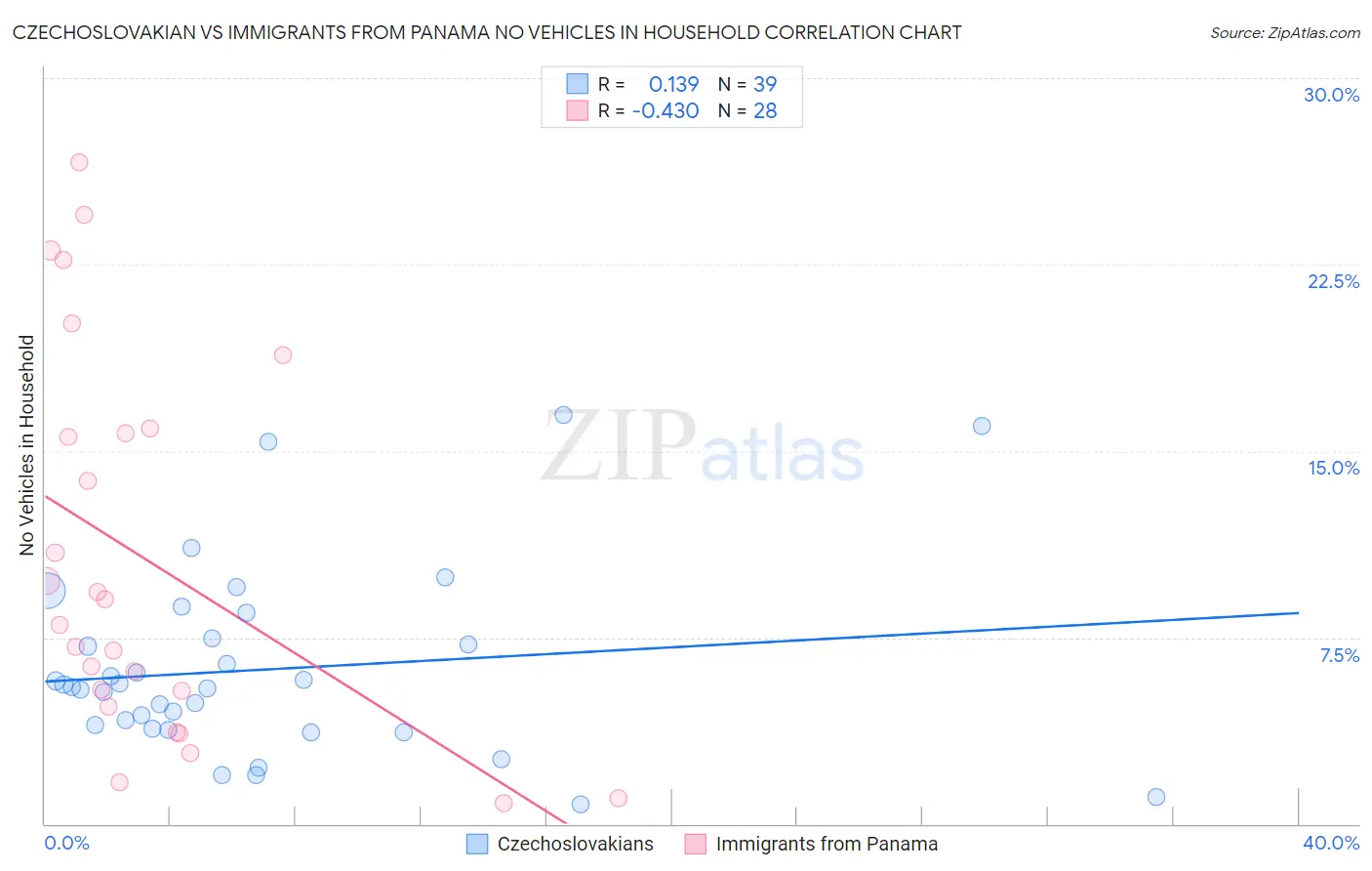 Czechoslovakian vs Immigrants from Panama No Vehicles in Household