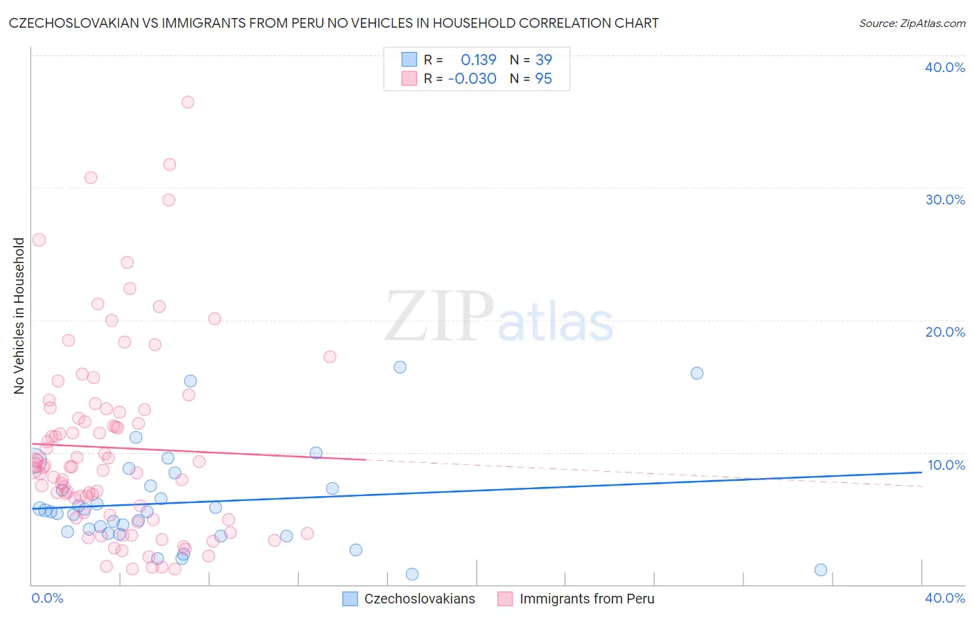 Czechoslovakian vs Immigrants from Peru No Vehicles in Household
