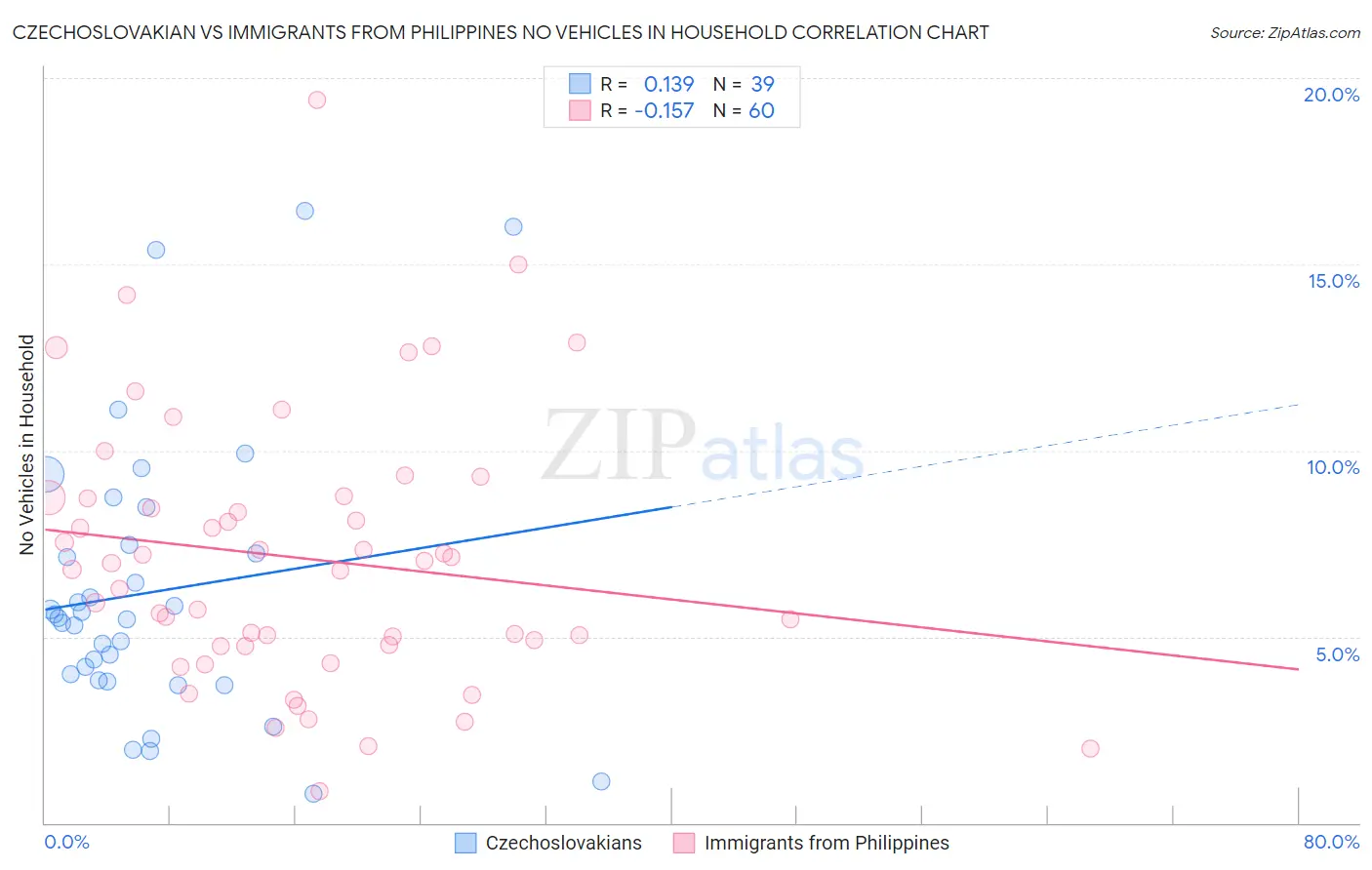 Czechoslovakian vs Immigrants from Philippines No Vehicles in Household