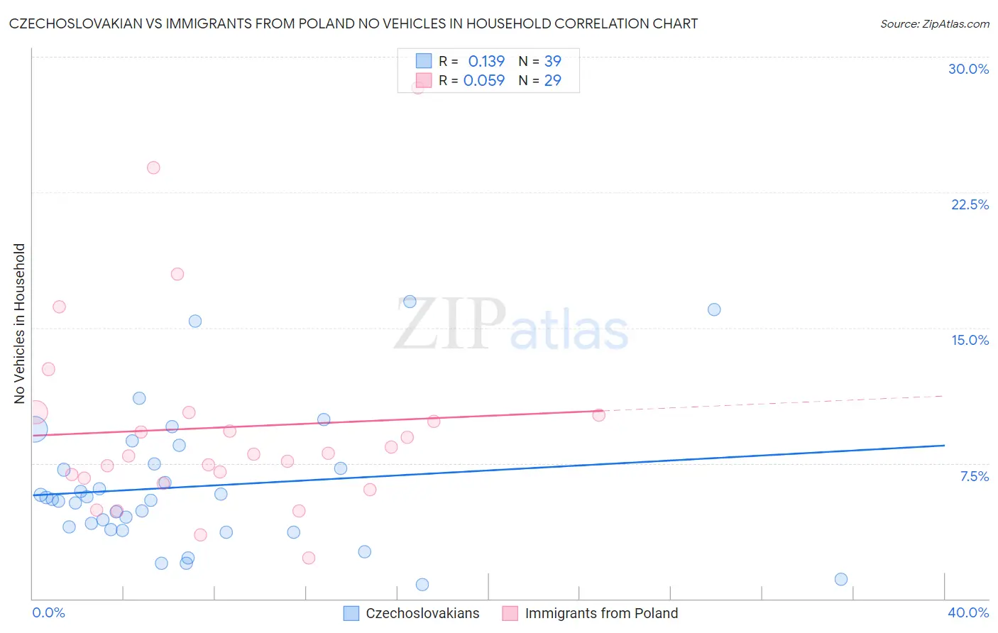 Czechoslovakian vs Immigrants from Poland No Vehicles in Household