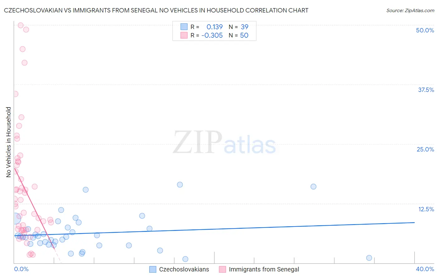 Czechoslovakian vs Immigrants from Senegal No Vehicles in Household