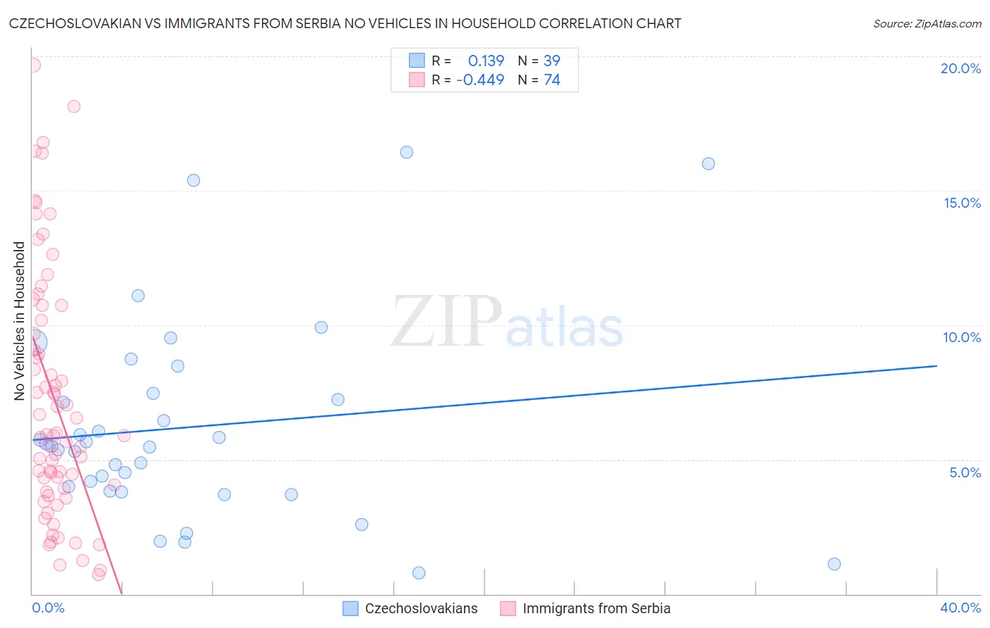 Czechoslovakian vs Immigrants from Serbia No Vehicles in Household