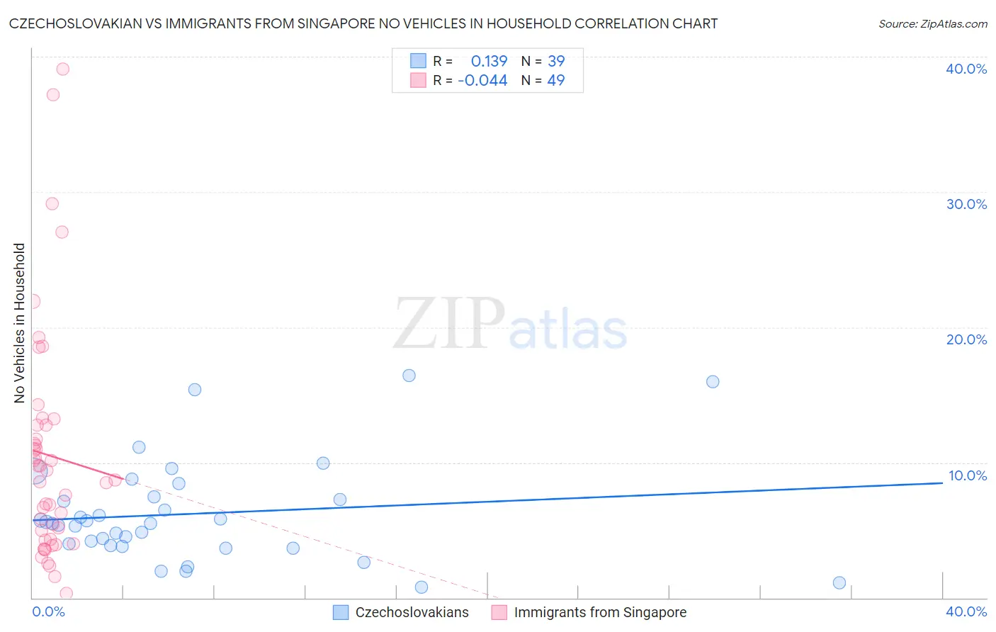 Czechoslovakian vs Immigrants from Singapore No Vehicles in Household