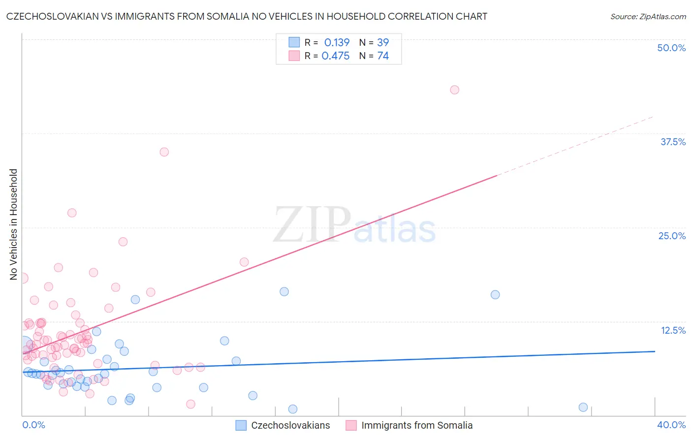 Czechoslovakian vs Immigrants from Somalia No Vehicles in Household