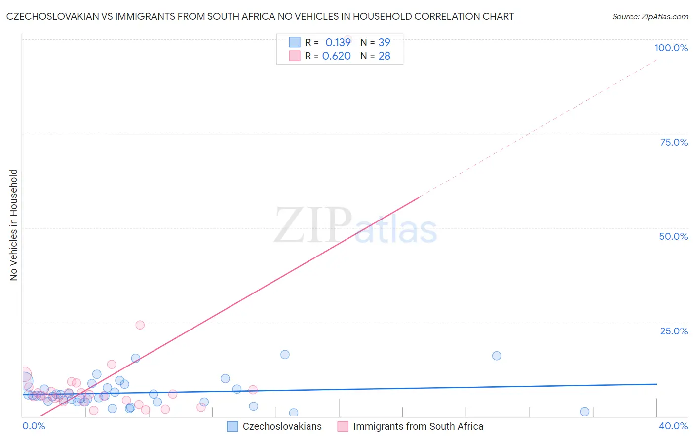 Czechoslovakian vs Immigrants from South Africa No Vehicles in Household