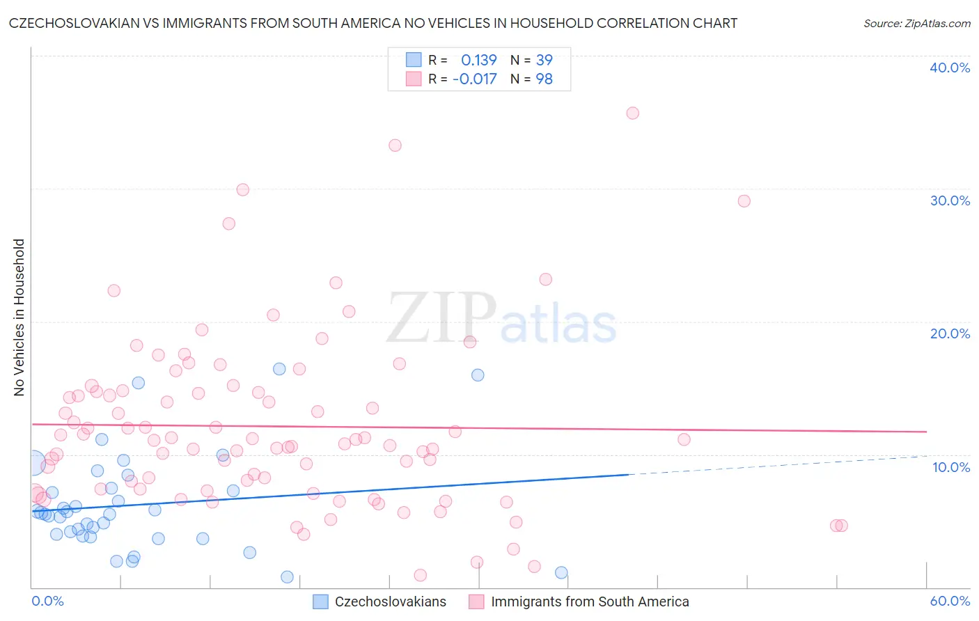 Czechoslovakian vs Immigrants from South America No Vehicles in Household