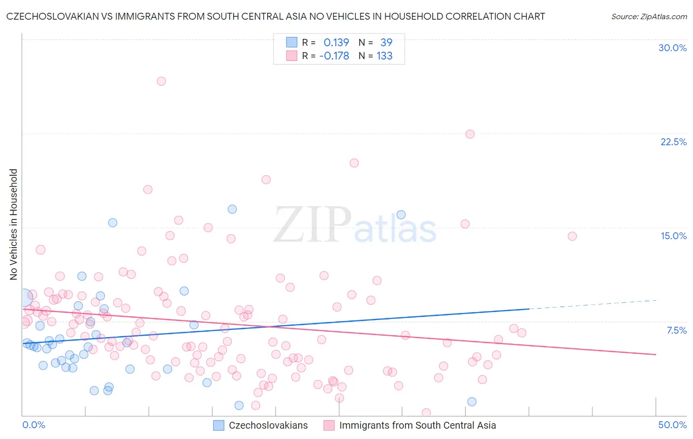 Czechoslovakian vs Immigrants from South Central Asia No Vehicles in Household