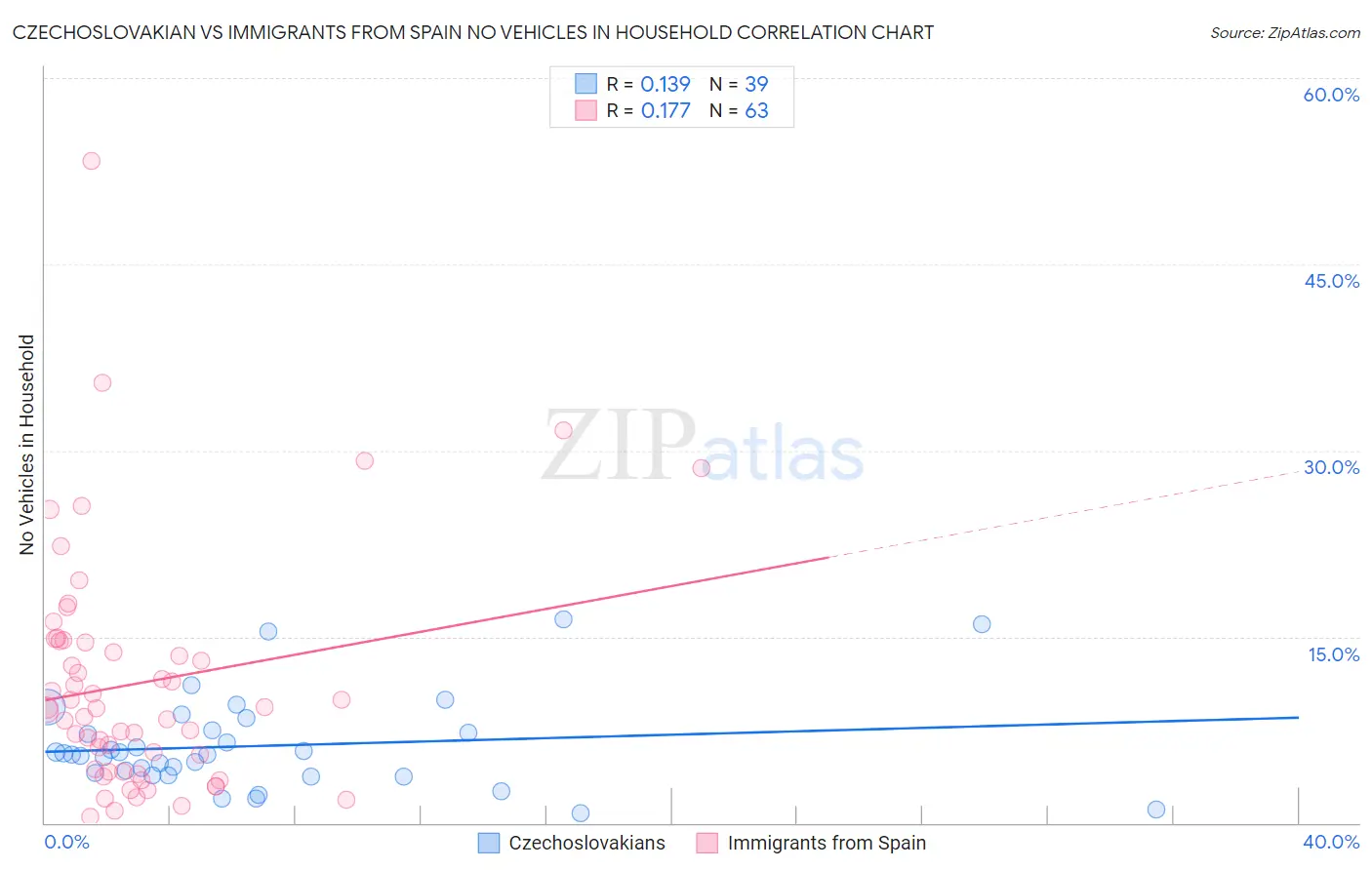 Czechoslovakian vs Immigrants from Spain No Vehicles in Household
