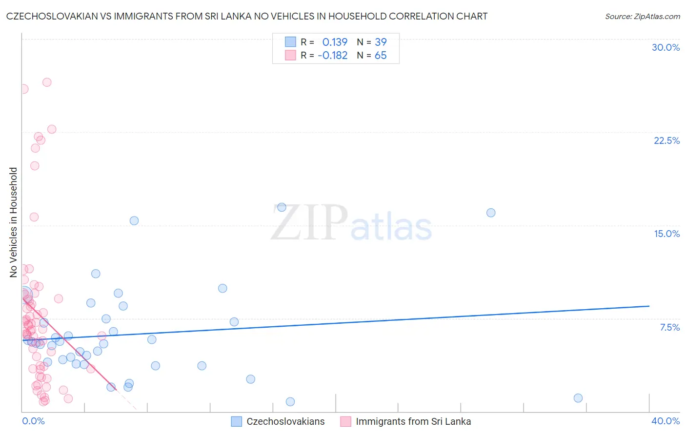 Czechoslovakian vs Immigrants from Sri Lanka No Vehicles in Household