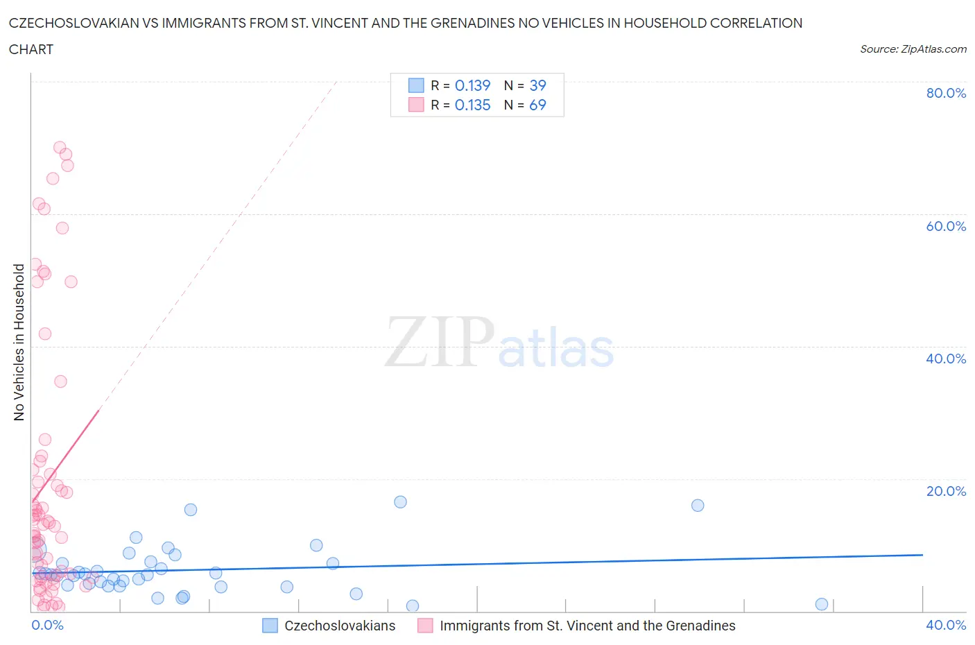 Czechoslovakian vs Immigrants from St. Vincent and the Grenadines No Vehicles in Household