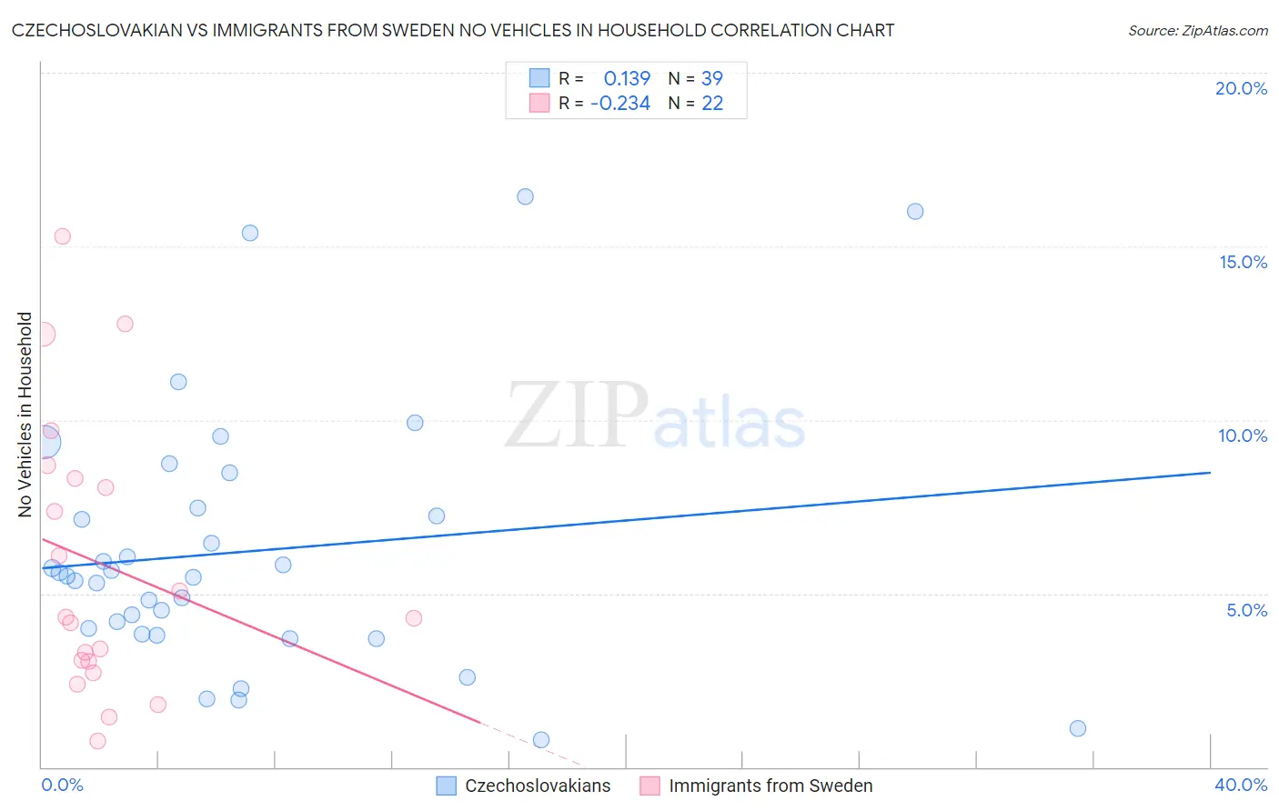 Czechoslovakian vs Immigrants from Sweden No Vehicles in Household