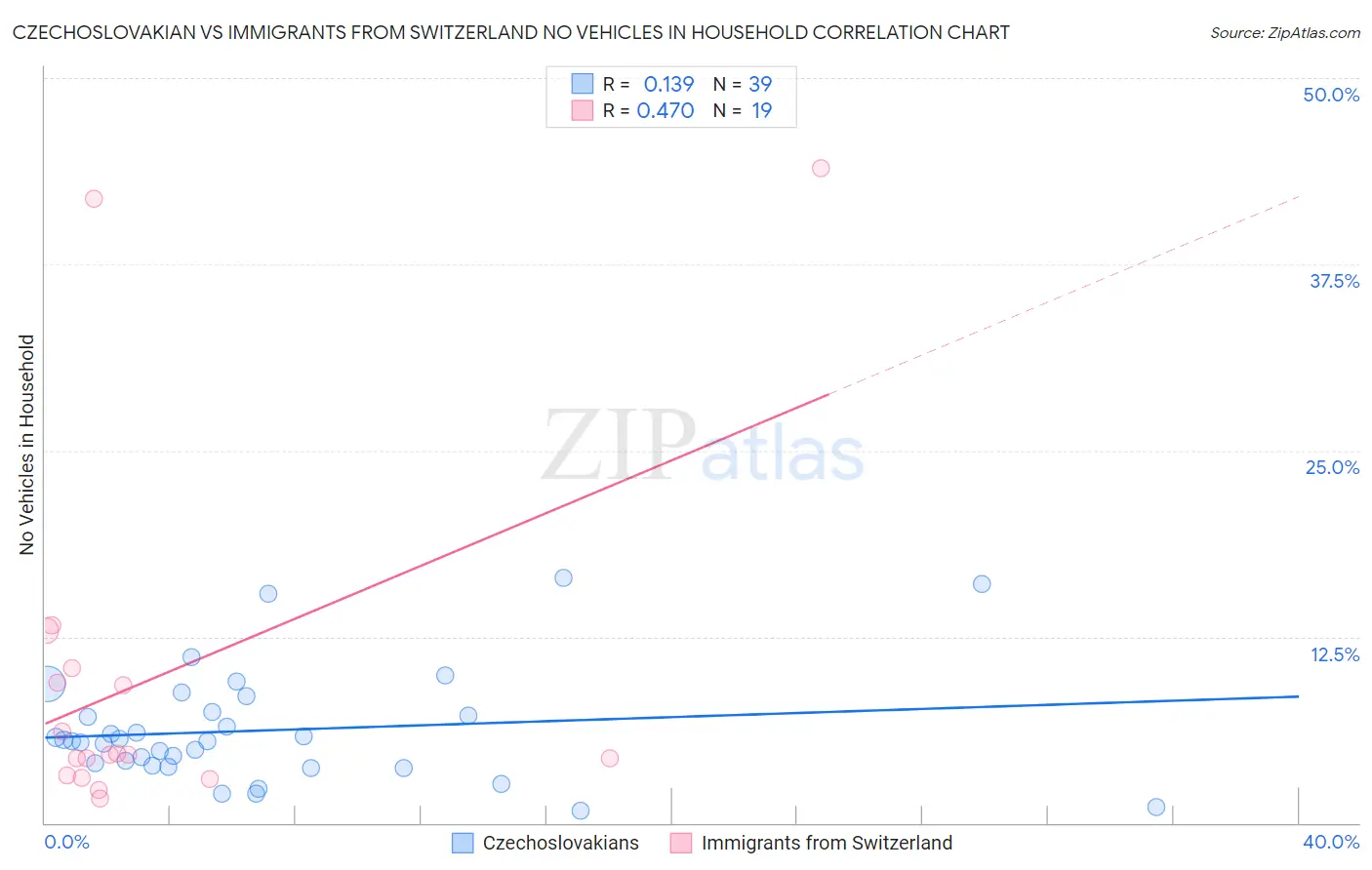 Czechoslovakian vs Immigrants from Switzerland No Vehicles in Household