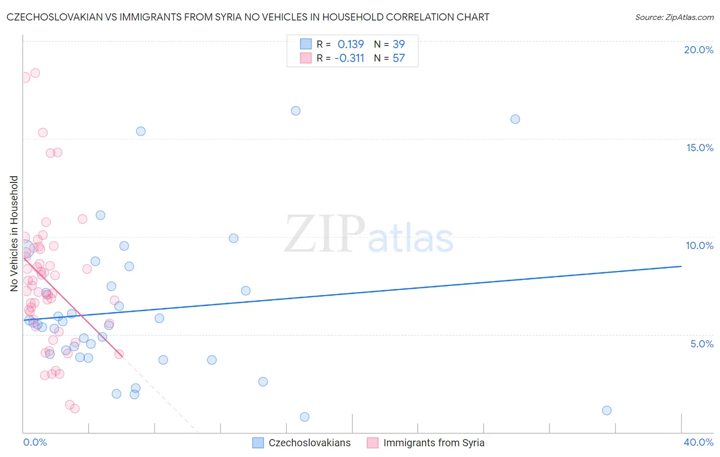 Czechoslovakian vs Immigrants from Syria No Vehicles in Household