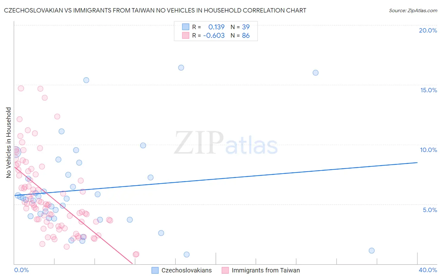 Czechoslovakian vs Immigrants from Taiwan No Vehicles in Household
