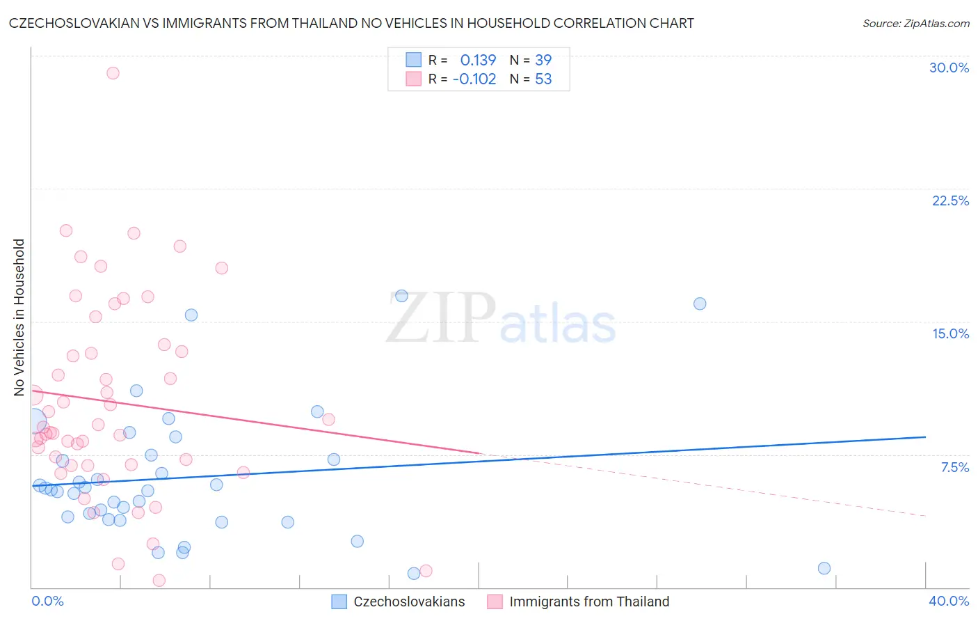 Czechoslovakian vs Immigrants from Thailand No Vehicles in Household