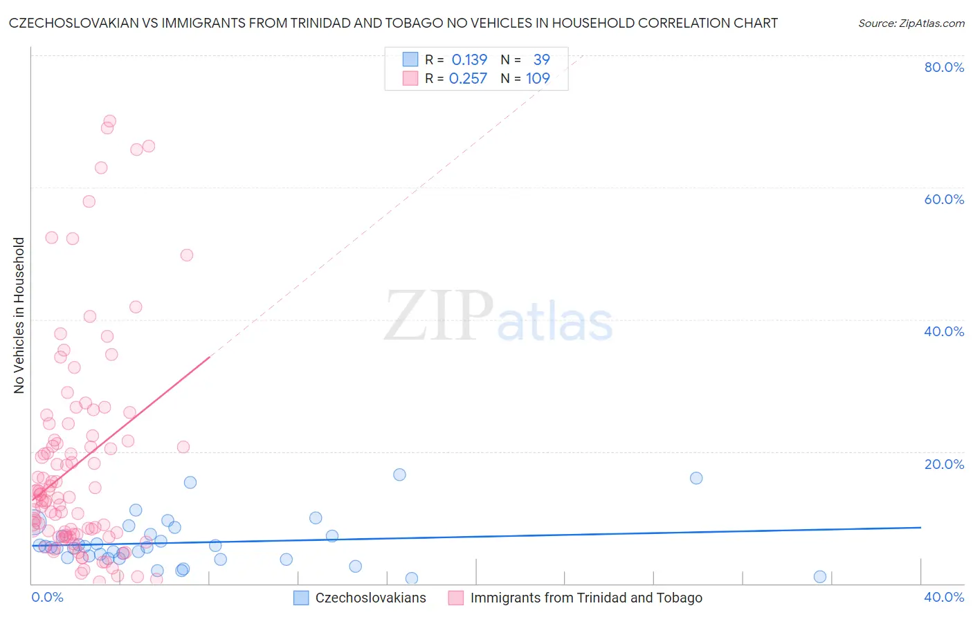 Czechoslovakian vs Immigrants from Trinidad and Tobago No Vehicles in Household