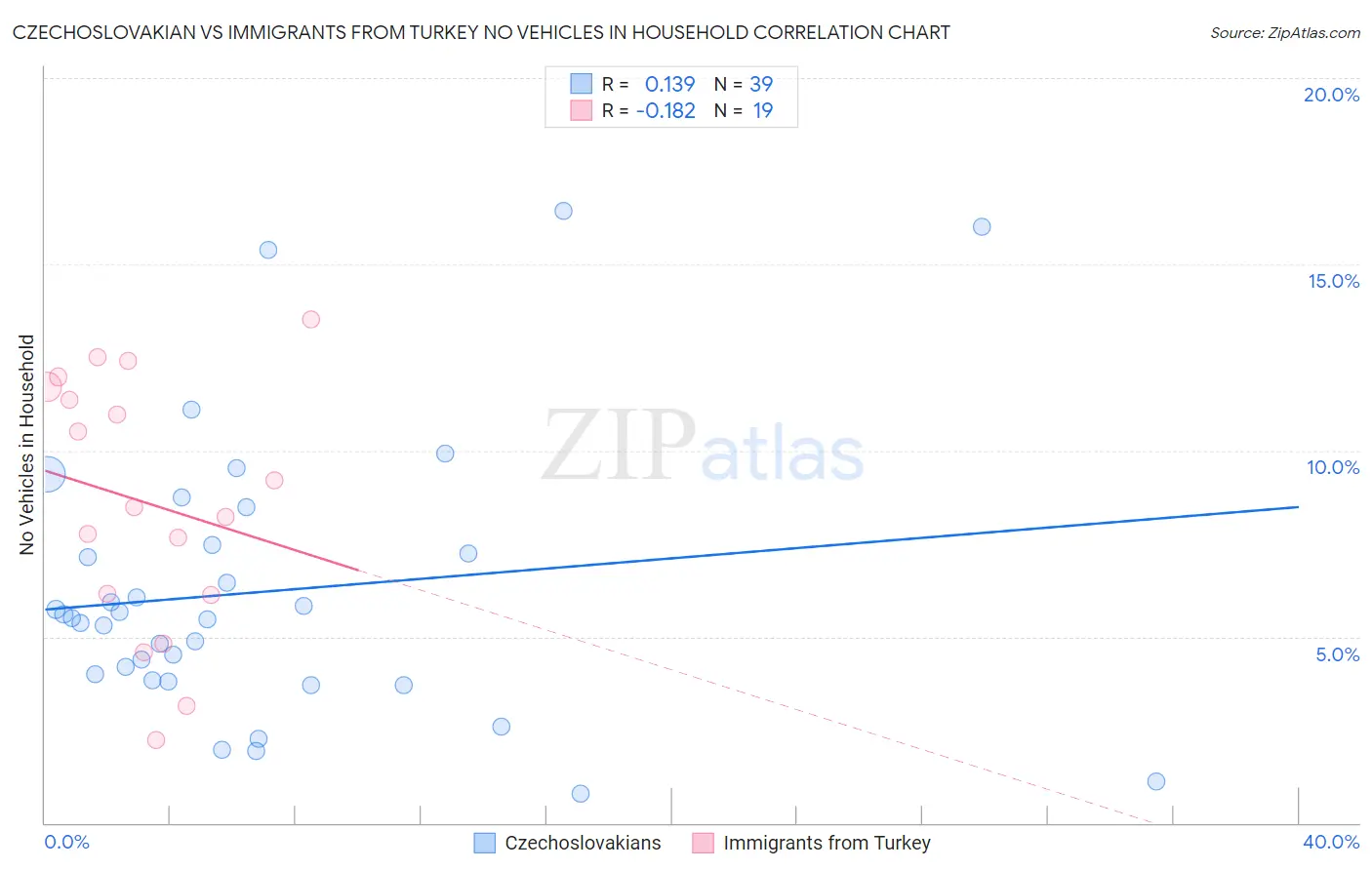 Czechoslovakian vs Immigrants from Turkey No Vehicles in Household