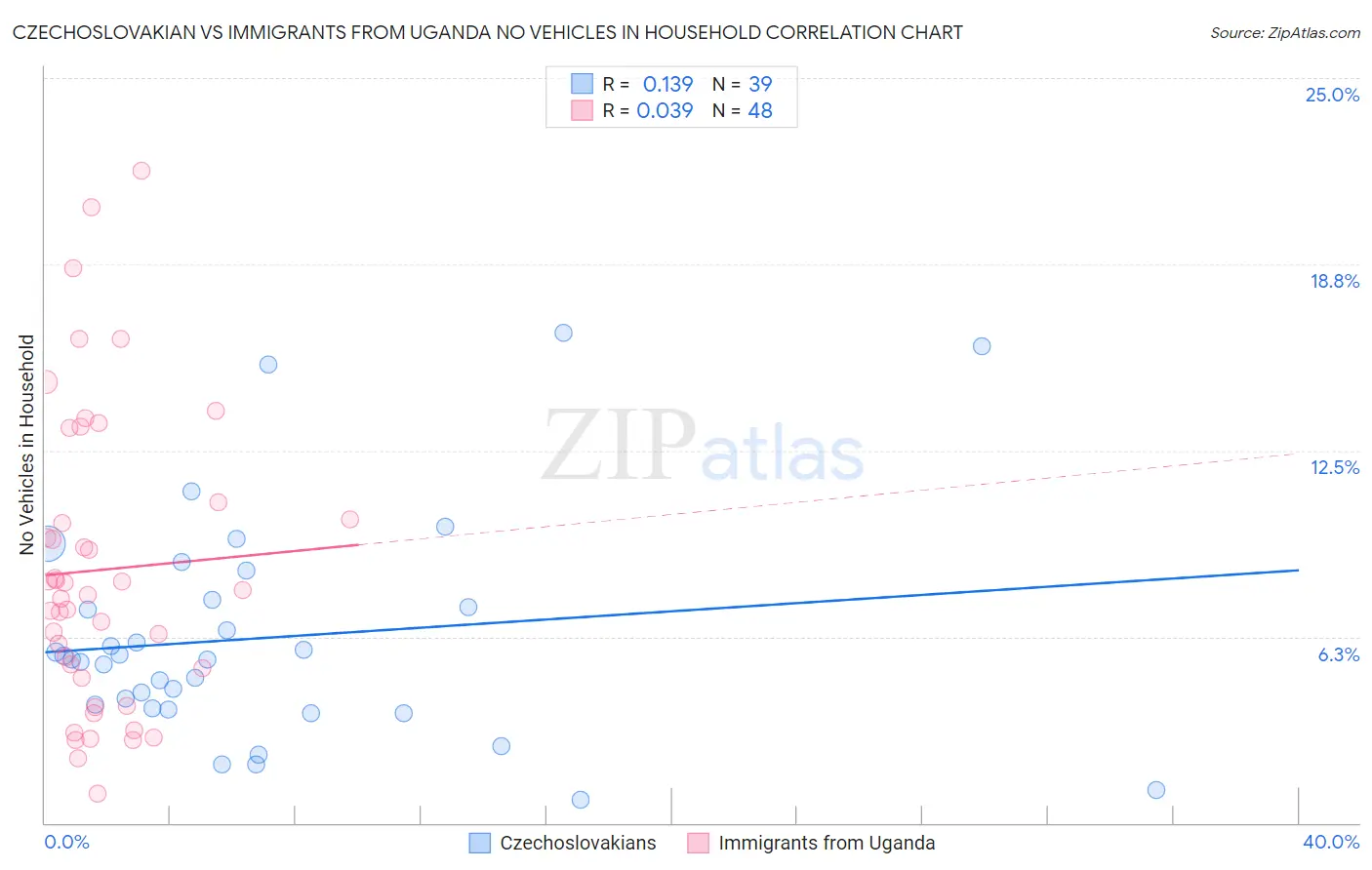 Czechoslovakian vs Immigrants from Uganda No Vehicles in Household