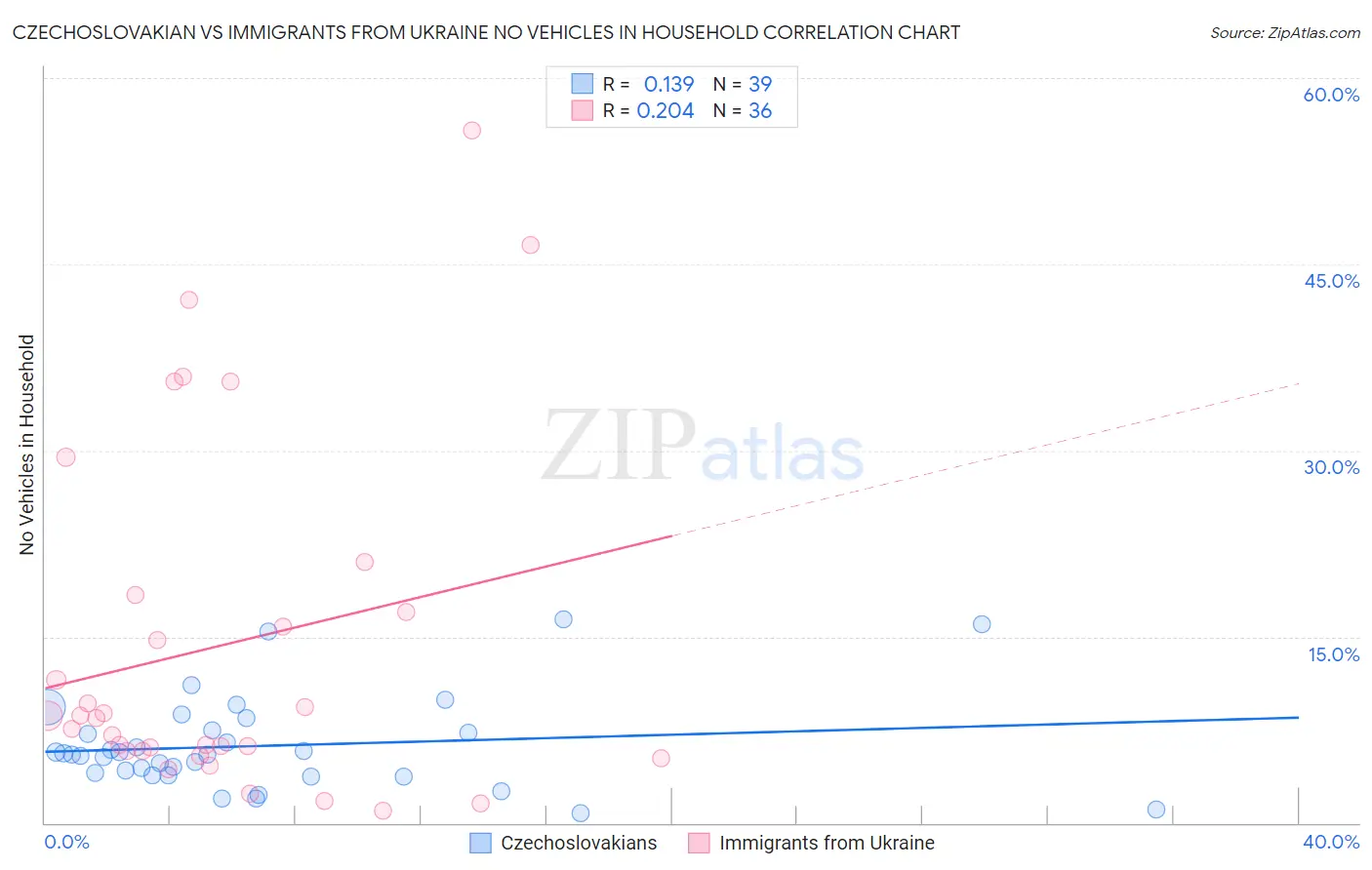 Czechoslovakian vs Immigrants from Ukraine No Vehicles in Household
