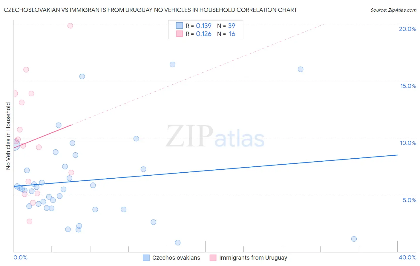 Czechoslovakian vs Immigrants from Uruguay No Vehicles in Household