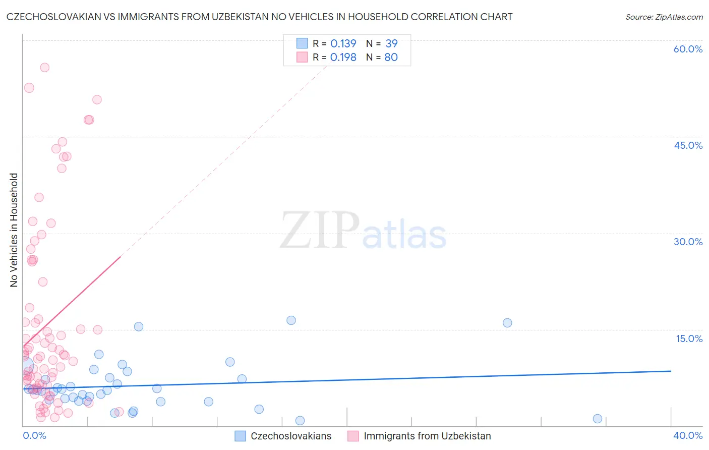 Czechoslovakian vs Immigrants from Uzbekistan No Vehicles in Household