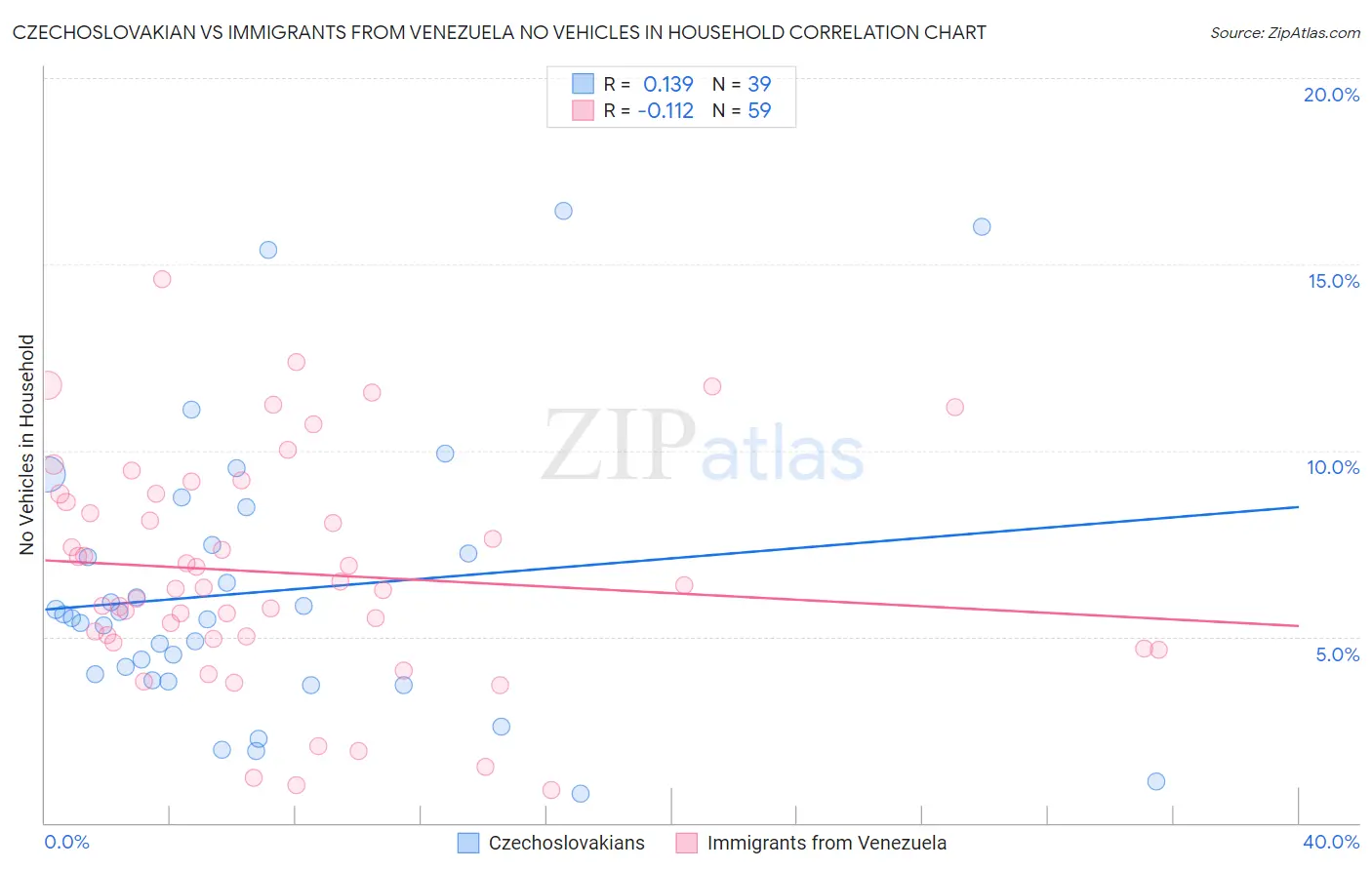Czechoslovakian vs Immigrants from Venezuela No Vehicles in Household