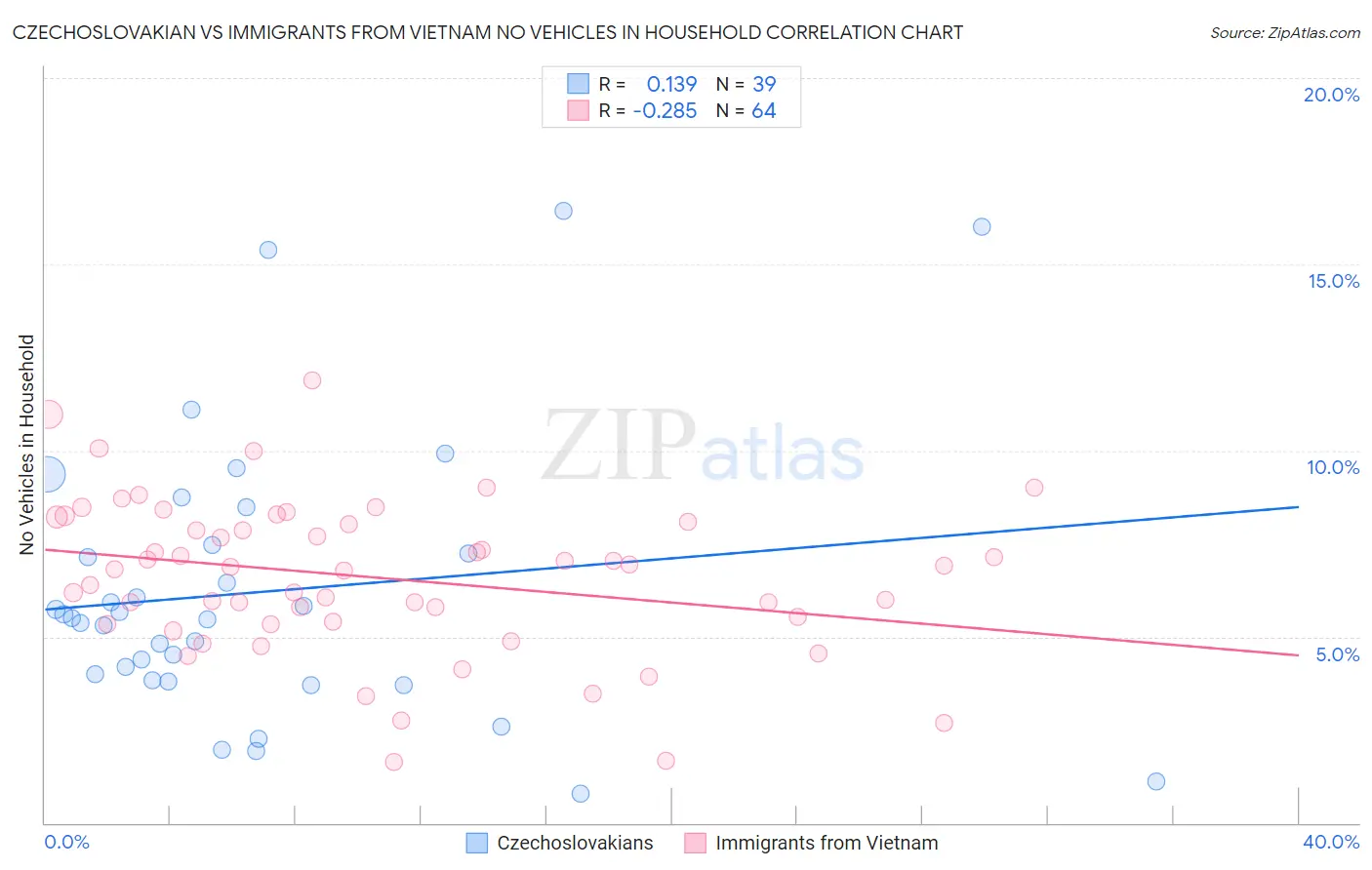 Czechoslovakian vs Immigrants from Vietnam No Vehicles in Household
