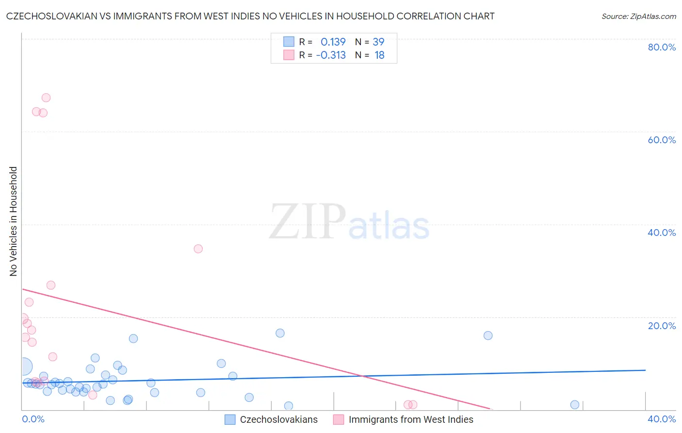 Czechoslovakian vs Immigrants from West Indies No Vehicles in Household