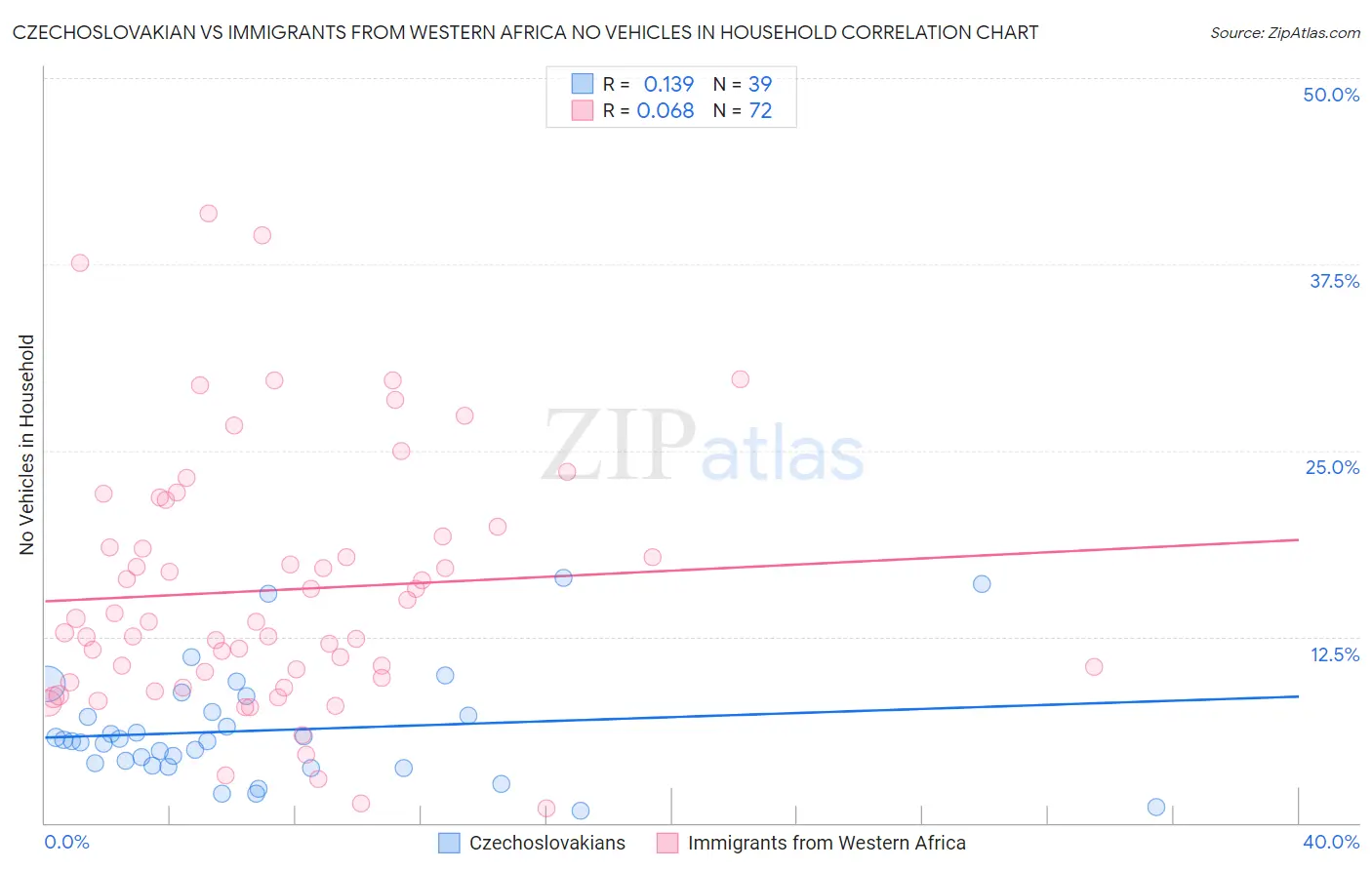 Czechoslovakian vs Immigrants from Western Africa No Vehicles in Household