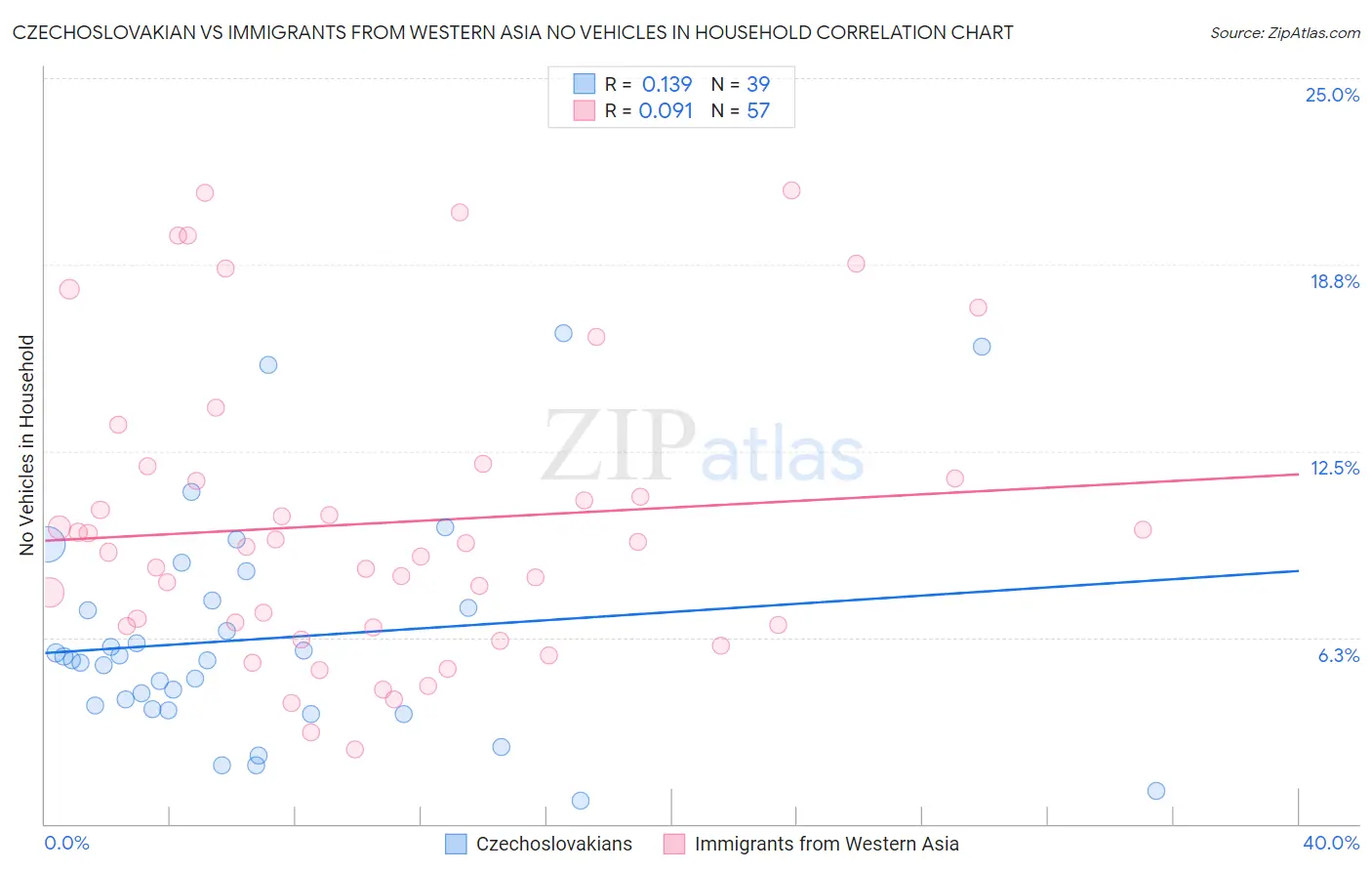 Czechoslovakian vs Immigrants from Western Asia No Vehicles in Household