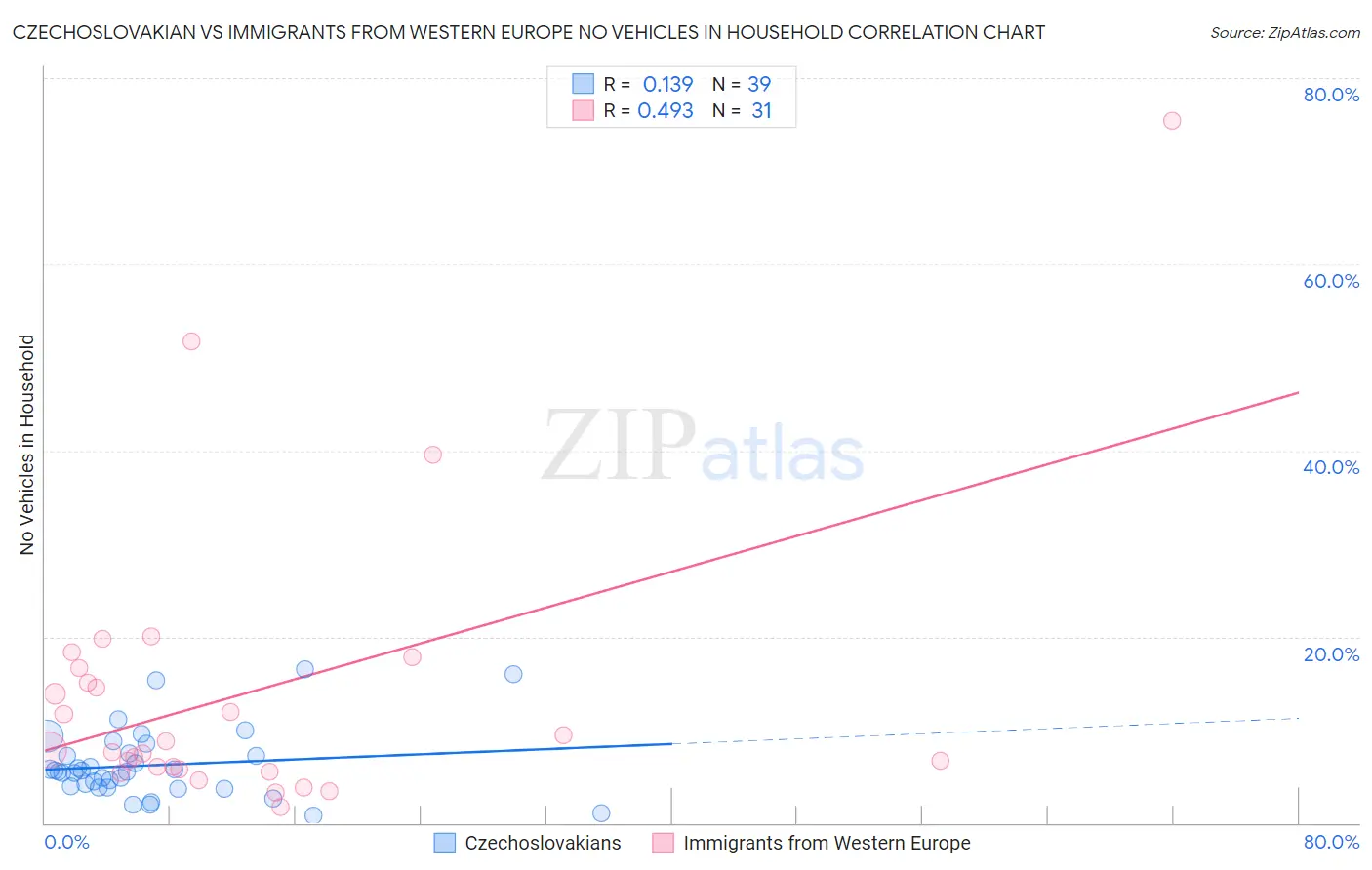 Czechoslovakian vs Immigrants from Western Europe No Vehicles in Household