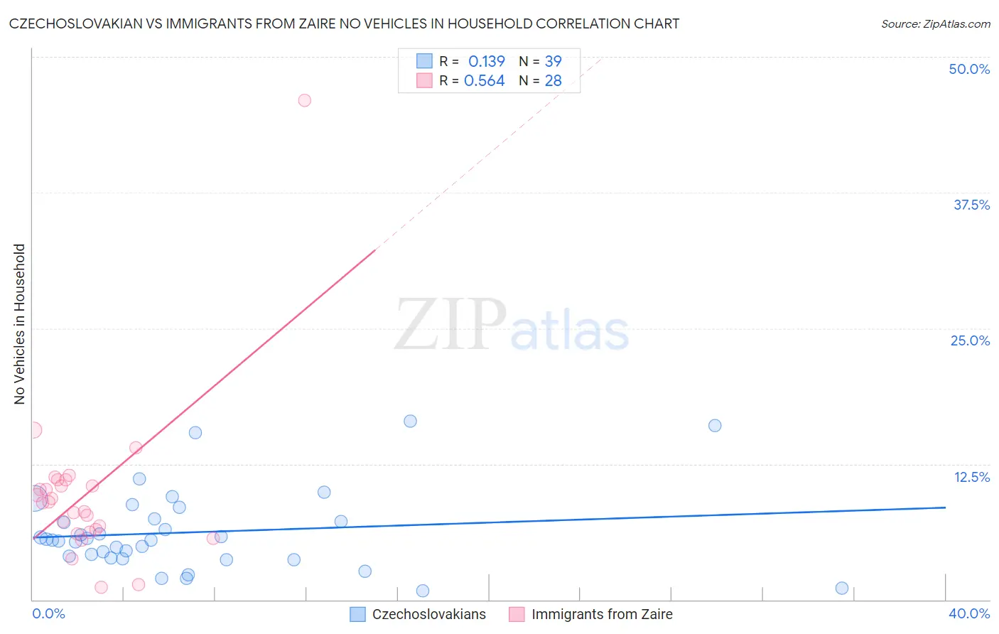 Czechoslovakian vs Immigrants from Zaire No Vehicles in Household