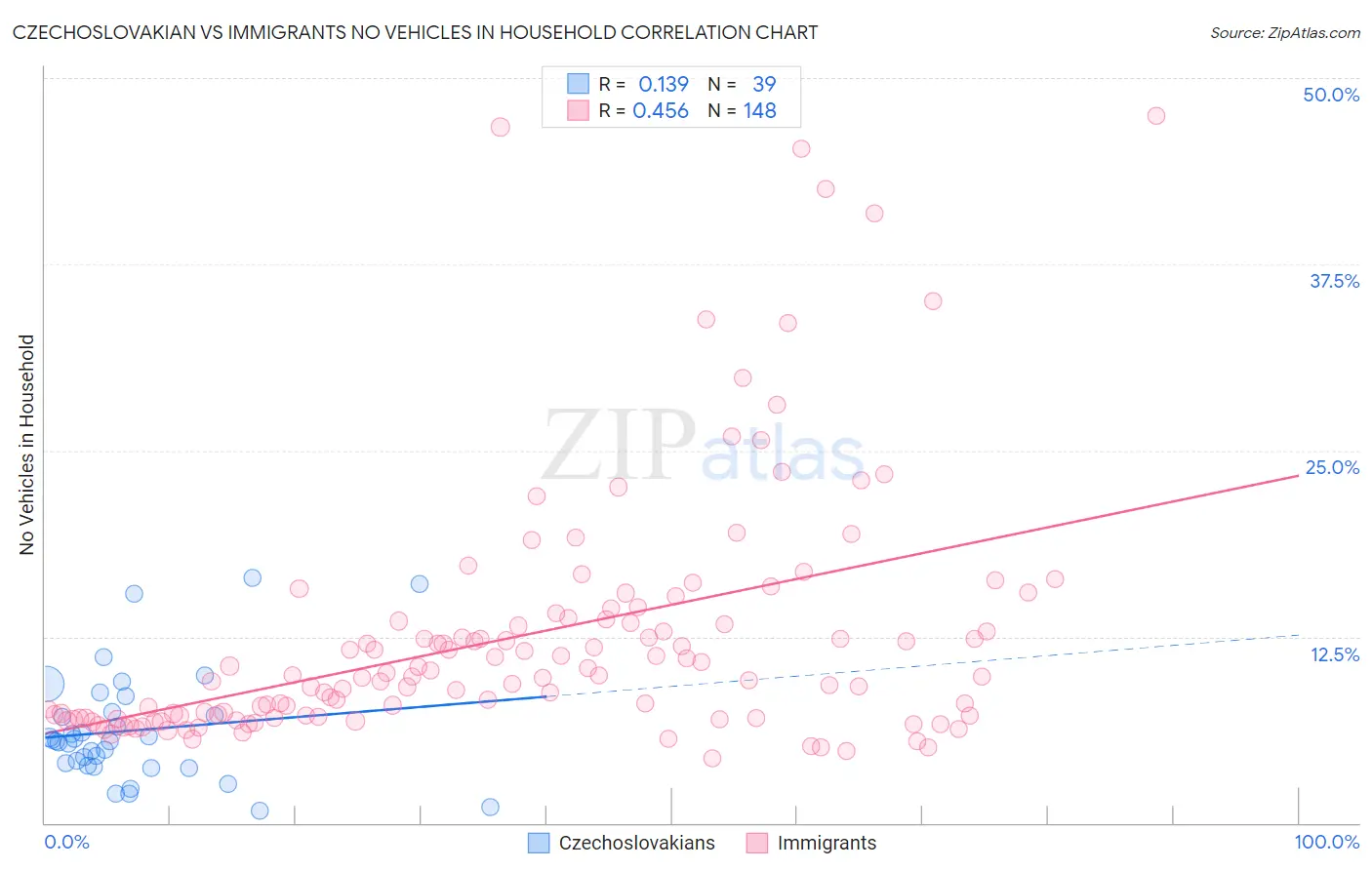 Czechoslovakian vs Immigrants No Vehicles in Household