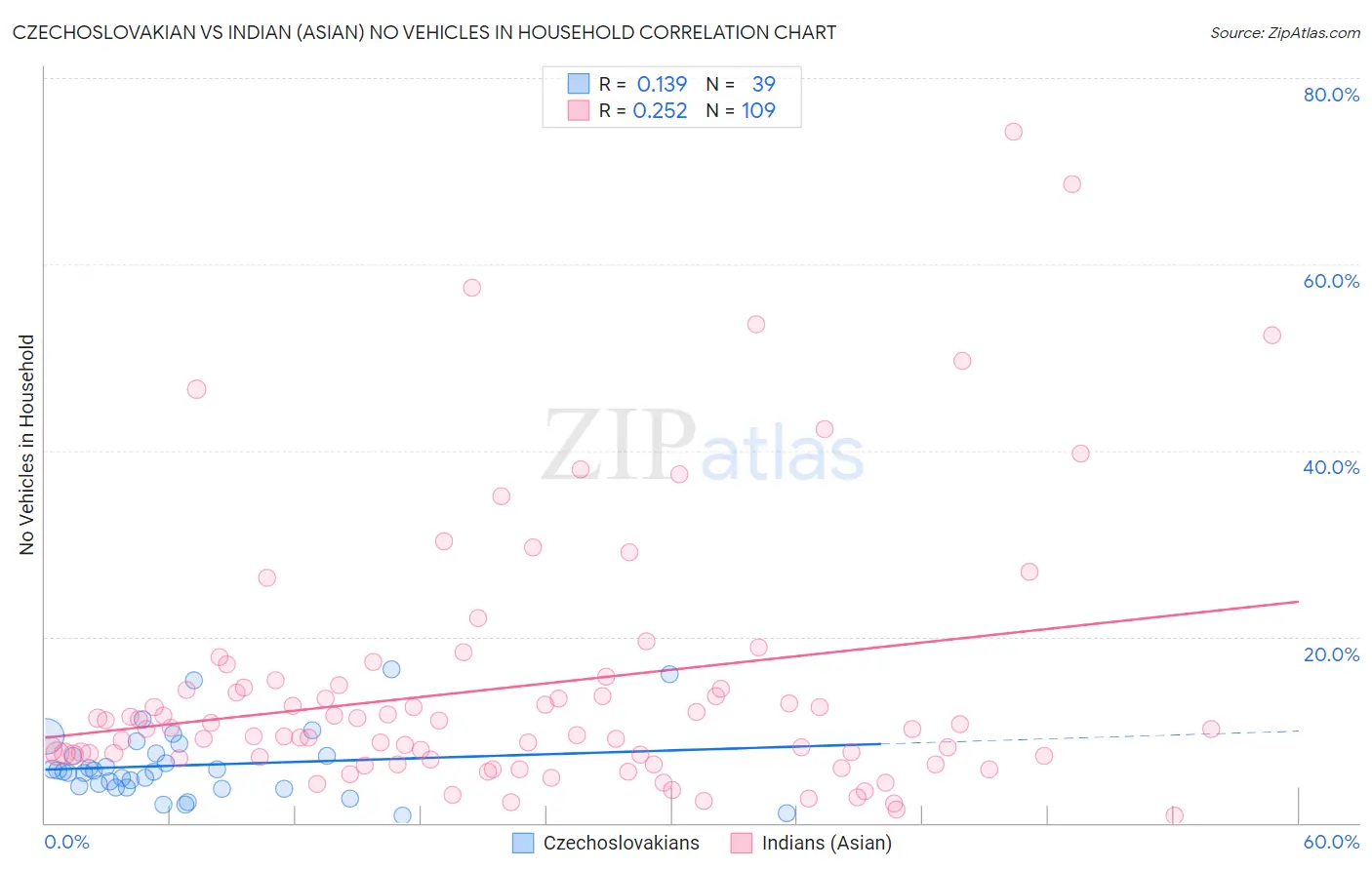Czechoslovakian vs Indian (Asian) No Vehicles in Household