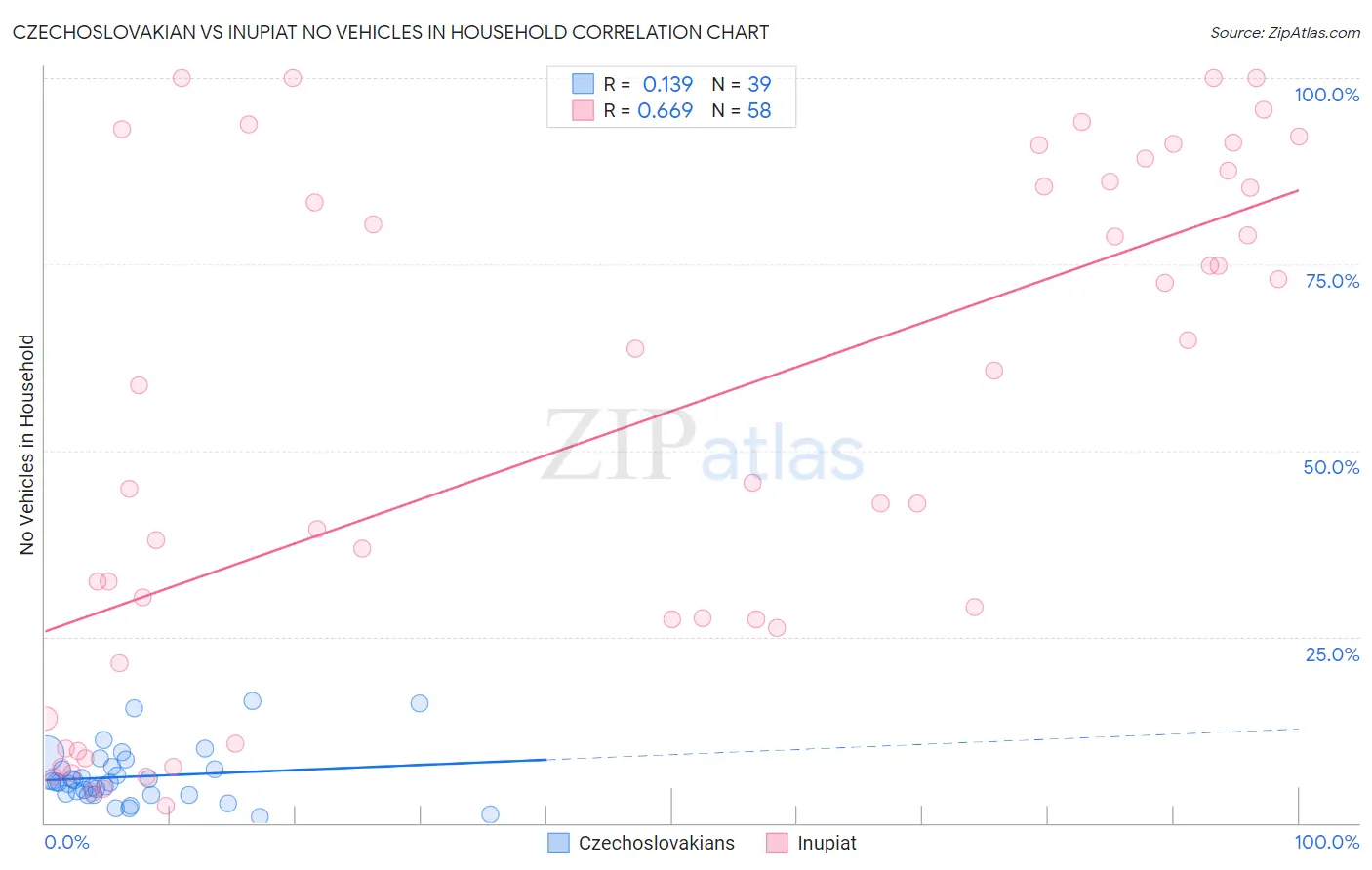 Czechoslovakian vs Inupiat No Vehicles in Household