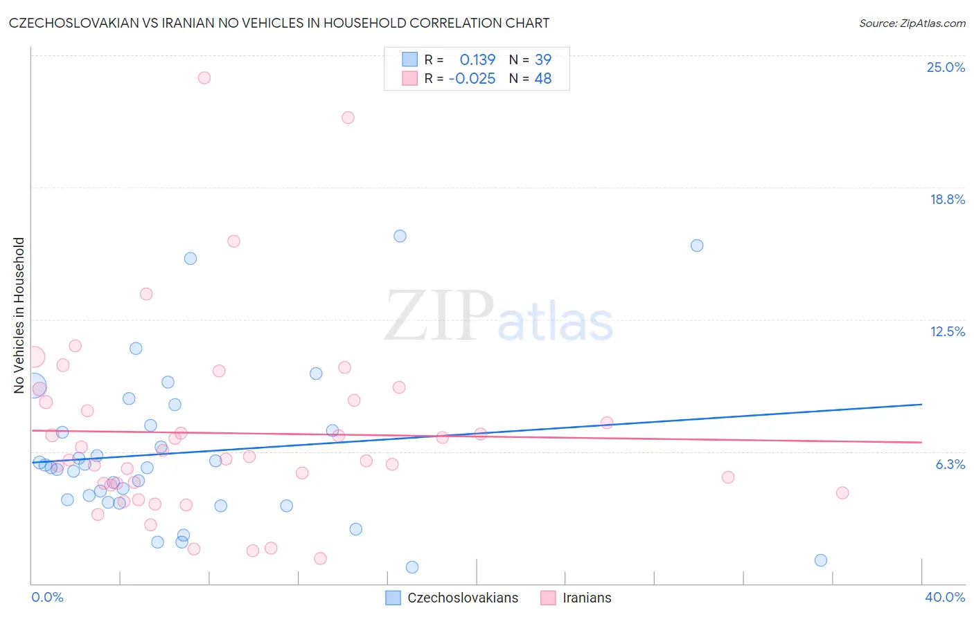 Czechoslovakian vs Iranian No Vehicles in Household