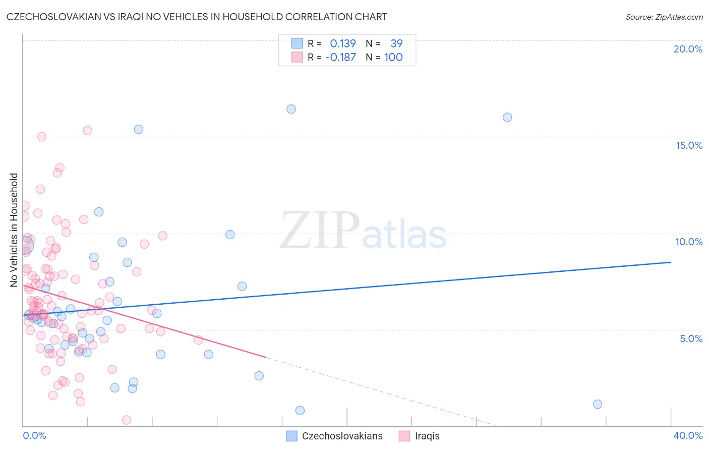 Czechoslovakian vs Iraqi No Vehicles in Household