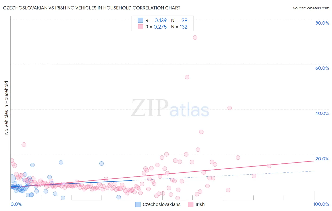 Czechoslovakian vs Irish No Vehicles in Household