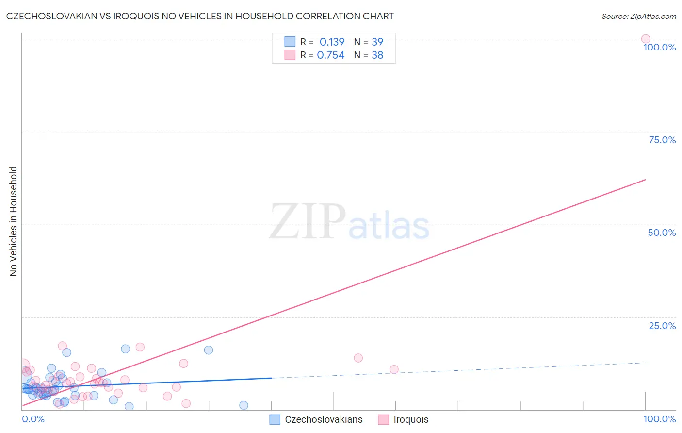 Czechoslovakian vs Iroquois No Vehicles in Household