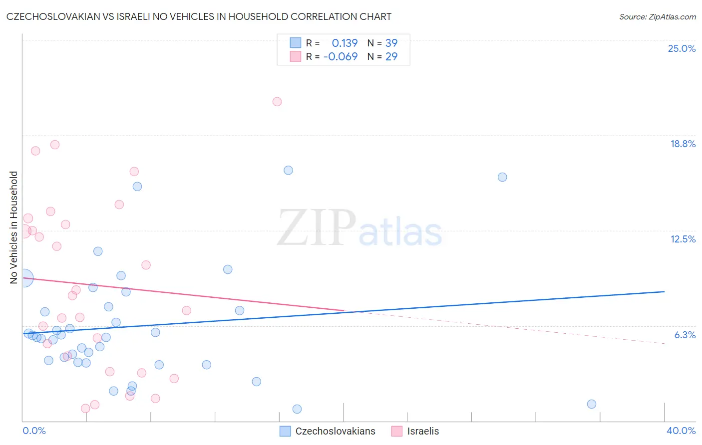 Czechoslovakian vs Israeli No Vehicles in Household