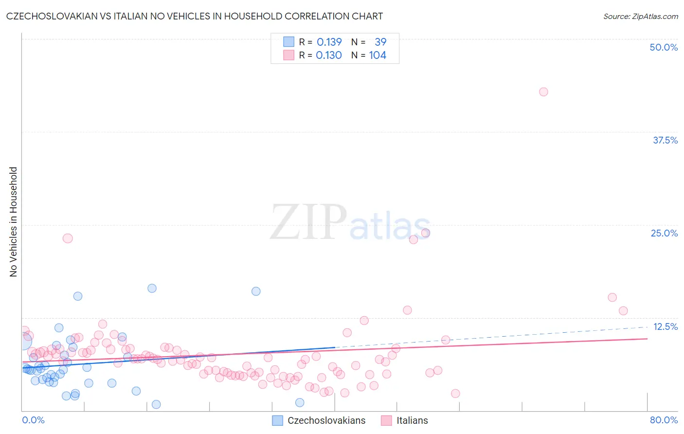 Czechoslovakian vs Italian No Vehicles in Household