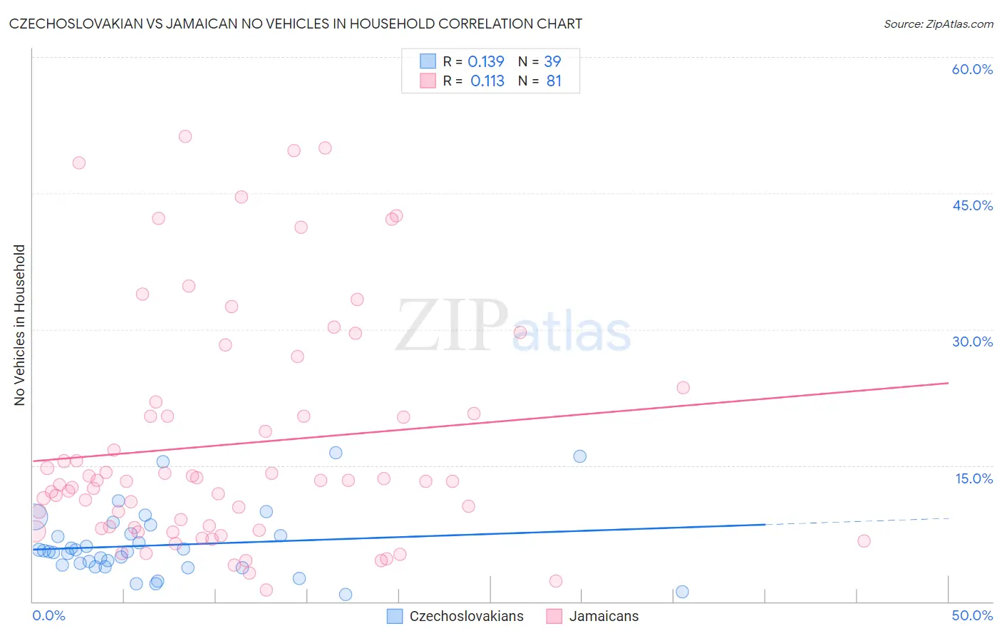 Czechoslovakian vs Jamaican No Vehicles in Household